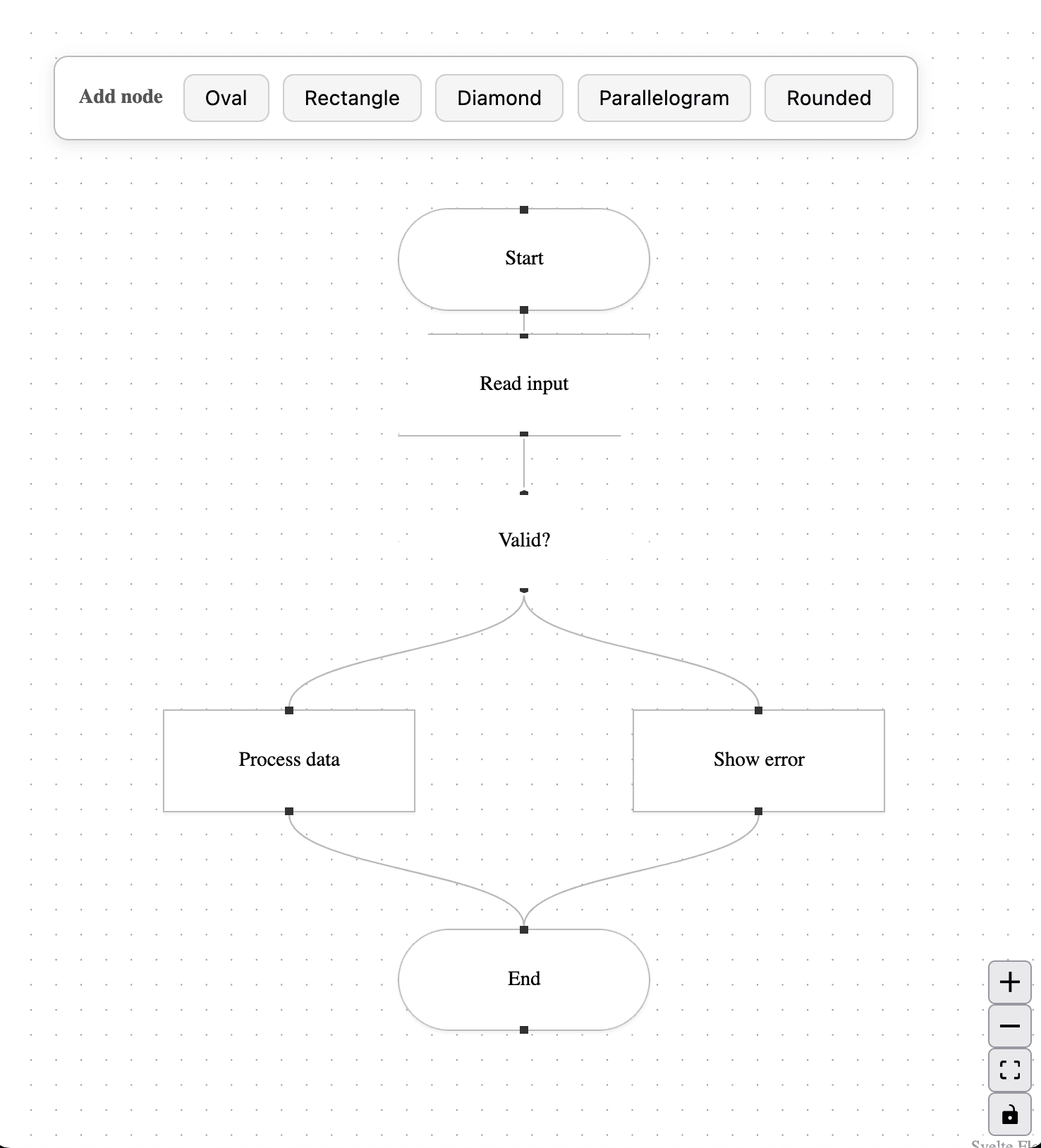 A screenshot of a basic Svelte Flow app made without any help from the llms.txt file.